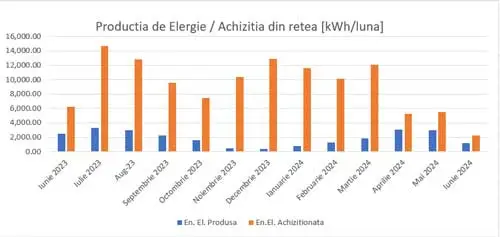 Verificator Proiecte